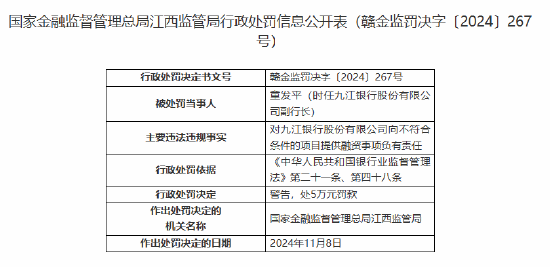 九江银行一副行长被罚5万元：向不符合条件的项目提供融资事项