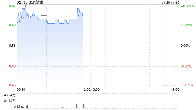 医思健康现涨逾13% 预计中期纯利同比增长不少于60%