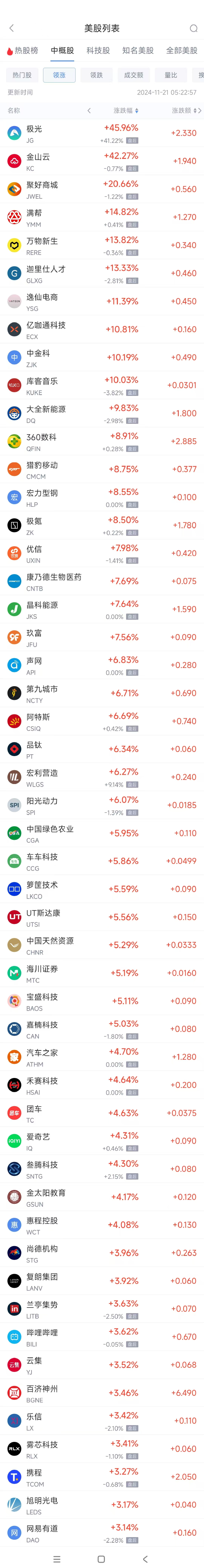 周三热门中概股涨跌不一 满帮涨15%，文远知行跌8.2%