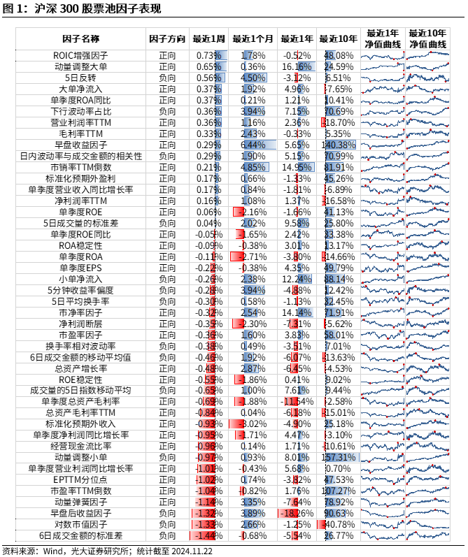 【光大金工】小市值风格占优，公募调研选股策略超额显著——量化组合跟踪周报20241123