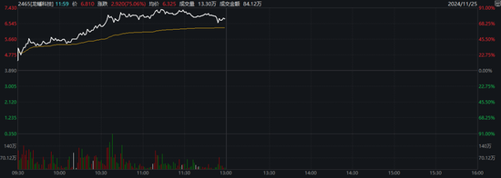 深交所公告港股通标的调整：龙蟠科技被调入 一度大涨超90%