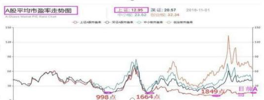 巴菲特点破A股牛市规律：如果一直涨到5000点，买3元左右低价股，一直持有到牛市结束，将是什么光景？