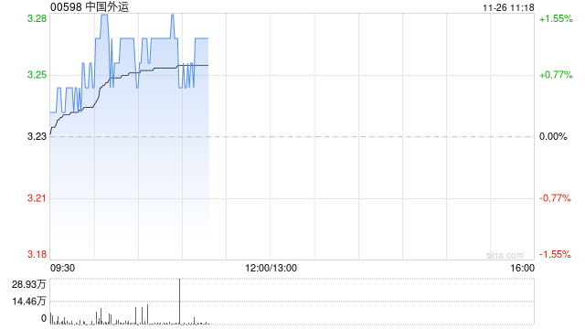 中国外运控股股东外运长航增持公司2744.05万股A股