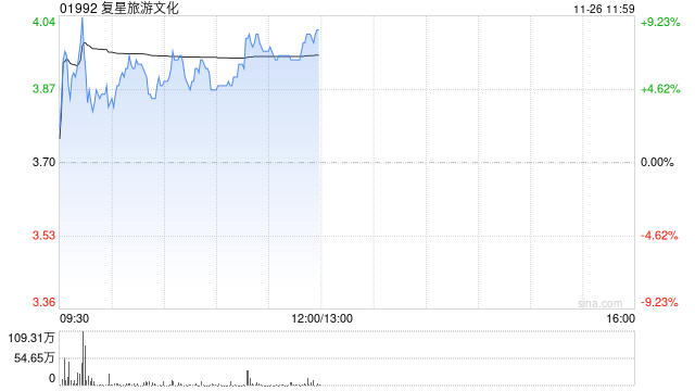 复星旅游文化现涨近8% 公司海外业务持续扩容升级带来稳定增长