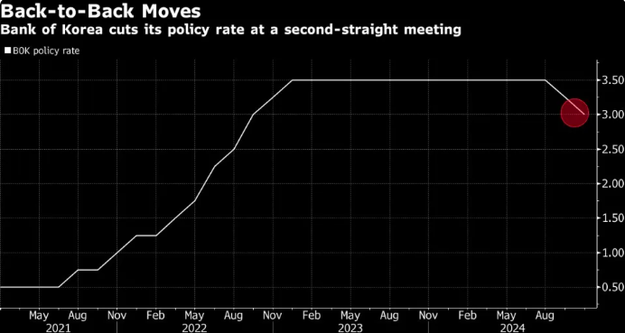 完全出人意料！韩国央行连续第二次降息 提前严防特朗普？