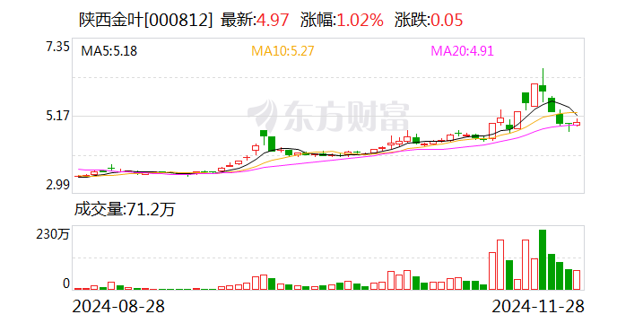 陕西金叶：刘忠辞去公司第八届监事会职工监事职务