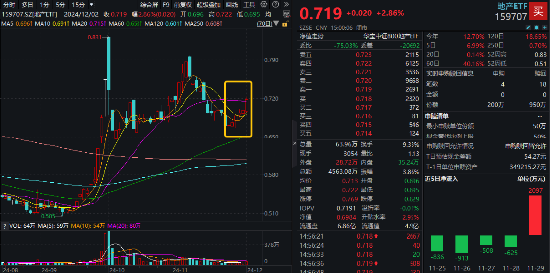 一线城市二手房，最新信号！地产ETF（159707）收涨近3%，豪取六连阳！机构：地产基本面拐点或近