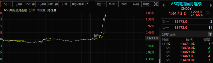 A股突然拉升！分析人士：市场可能预期会有刺激政策出台